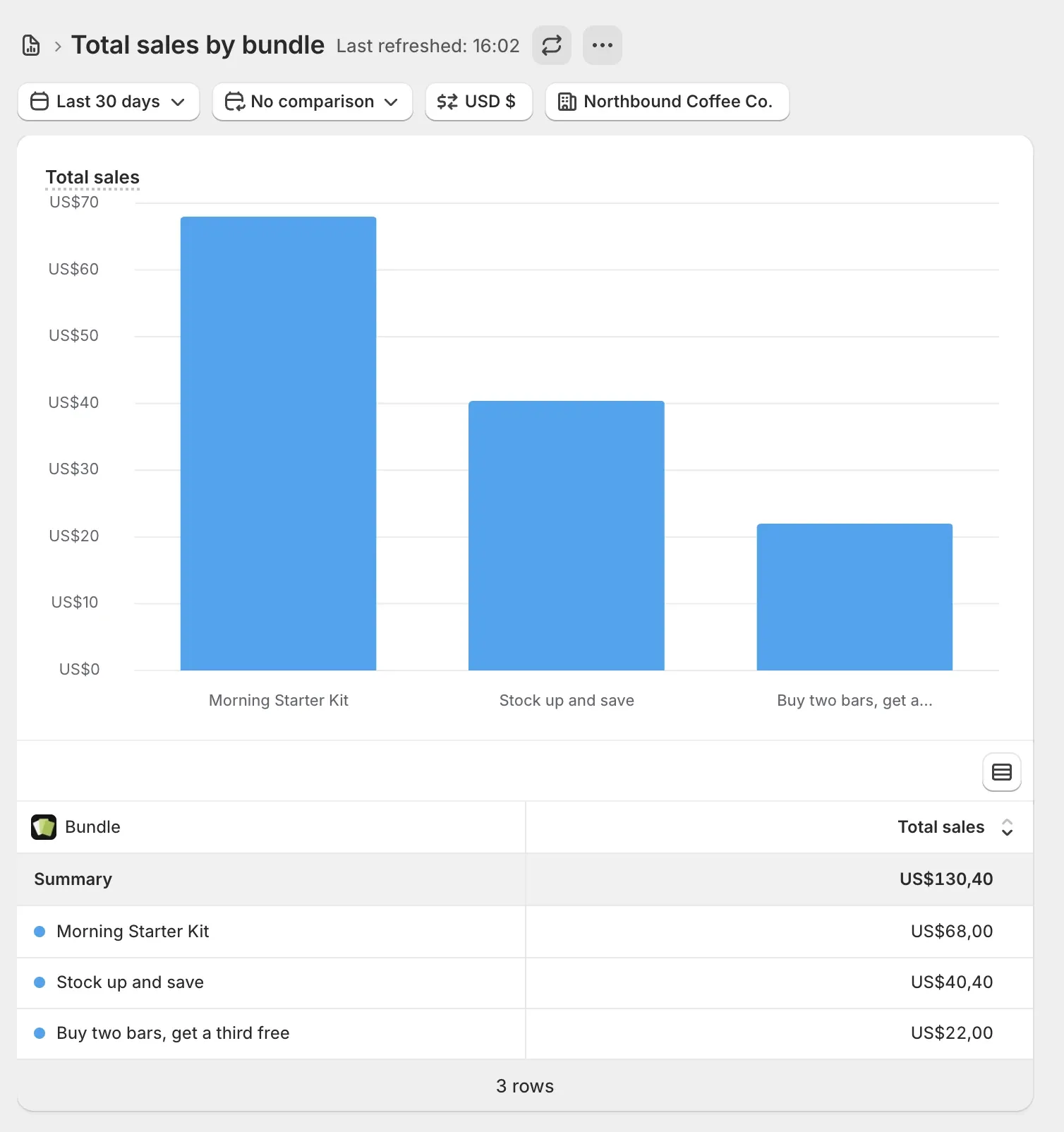 A Shopify report of total sales grouped by Bundle, with one row and one bar per bundle