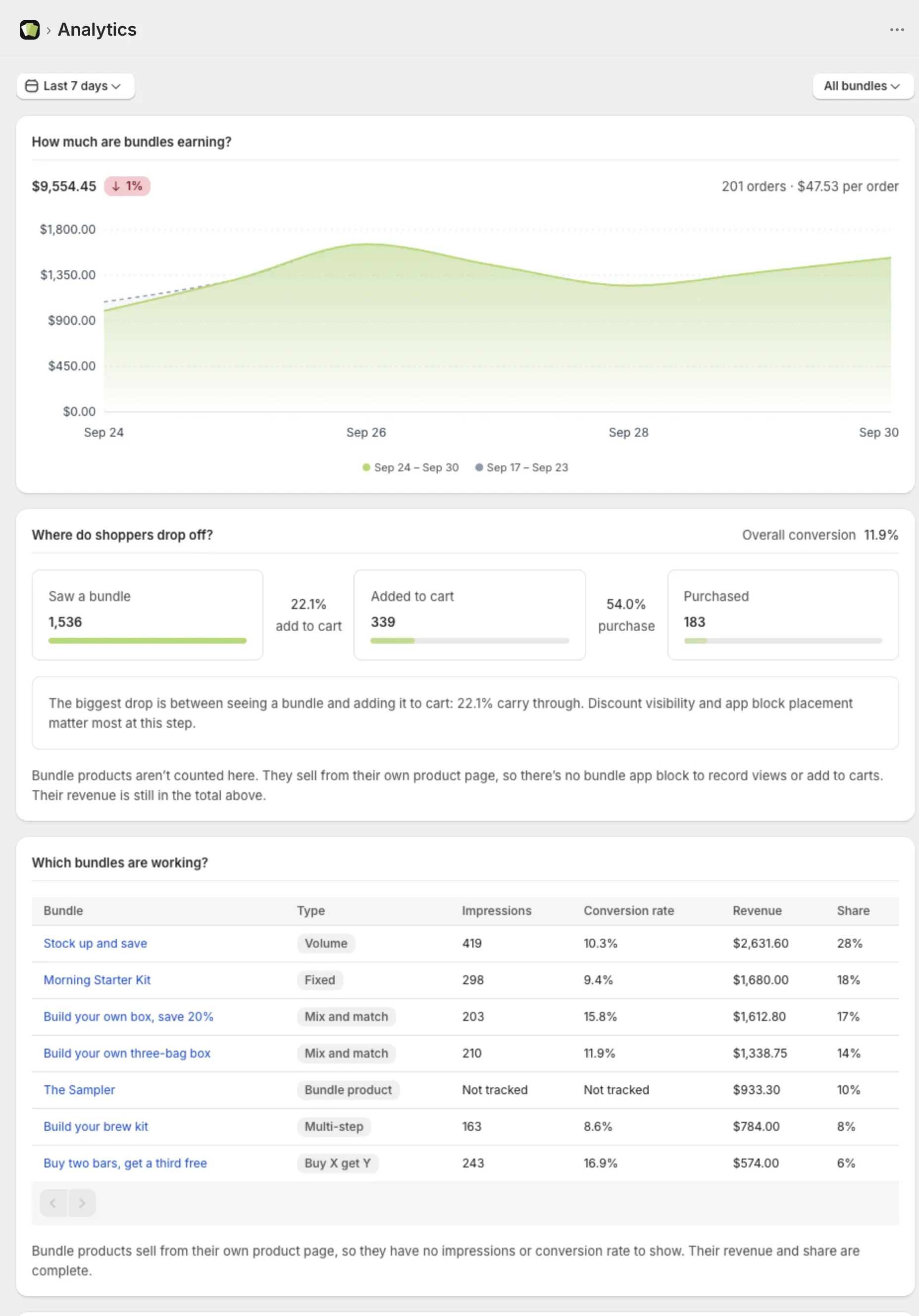 The Analytics page with the date range, the revenue chart, the funnel and the bundles table